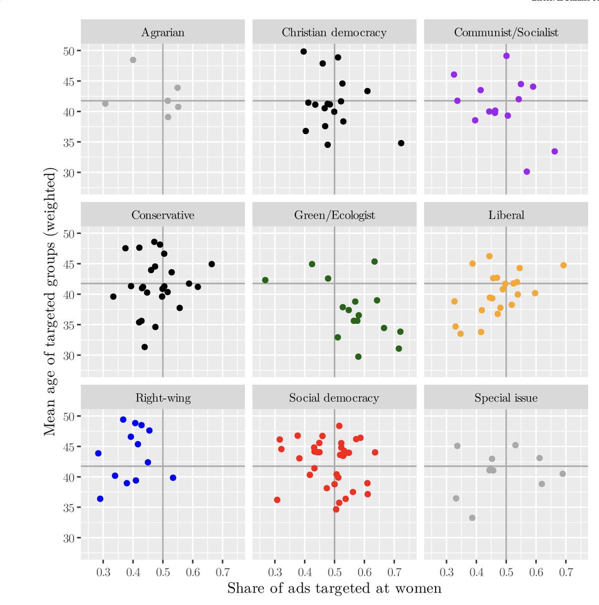 Cornelius Erfort (@cornelius_mer) on Twitter photo 🚨 PUBLICATION 🚨
I'm really happy to see my first solo-authored paper
“Targeting Voters Online: How Parties’ Campaigns Differ”
out now in <a href="/ElectoralStdies/">Electoral Studies</a> 📊🗳️
👉 doi.org/10.1016/j.elec…
🧵 🚨 PUBLICATION 🚨
I'm really happy to see my first solo-authored paper
“Targeting Voters Online: How Parties’ Campaigns Differ”
out now in <a href="/ElectoralStdies/">Electoral Studies</a> 📊🗳️
👉 doi.org/10.1016/j.elec…
🧵
