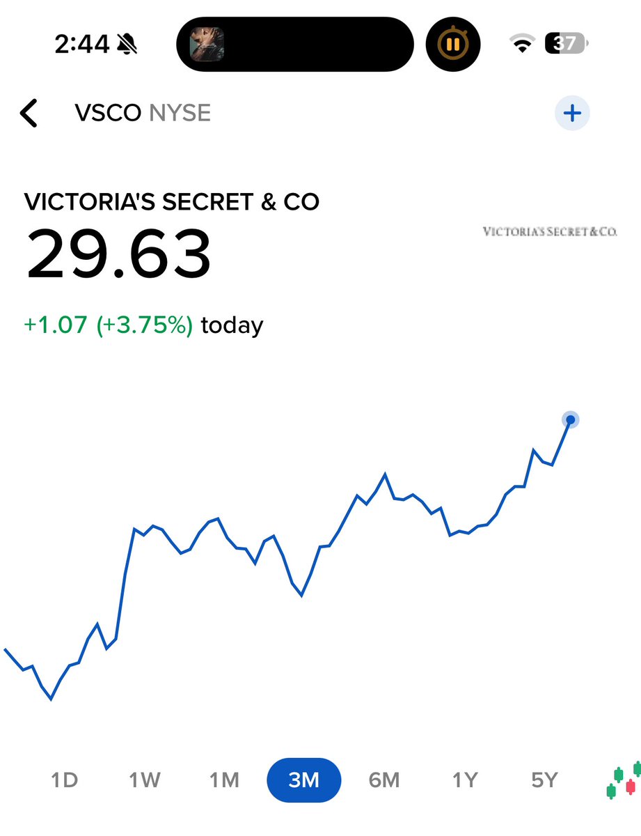 VICTORIA SECRET UP ANOTHER 4% TODAY

ITS NOW ALMOST UP 100% IN THE LAST 10 WEEKS 🤝

$VSCO