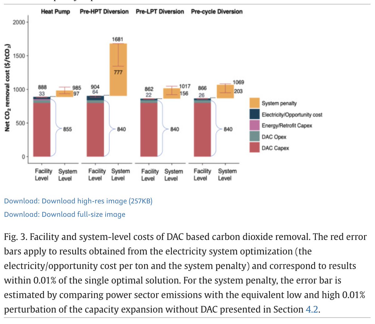 Jesse D. Jenkins (@jessejenkins) on Twitter photo NEW ZERO Lab PAPER, led by <a href="/aniruddh_mohan/">Aniruddh Mohan</a> on integrating direct air capture with low-temperature heat from nuclear power plants:
authors.elsevier.com/sd/article/S01… (free access link).
tl/dr: taking steam from low pressure turbine at nuclear plant to regenerate solid sorbent DAC is NEW ZERO Lab PAPER, led by <a href="/aniruddh_mohan/">Aniruddh Mohan</a> on integrating direct air capture with low-temperature heat from nuclear power plants:
authors.elsevier.com/sd/article/S01… (free access link).
tl/dr: taking steam from low pressure turbine at nuclear plant to regenerate solid sorbent DAC is