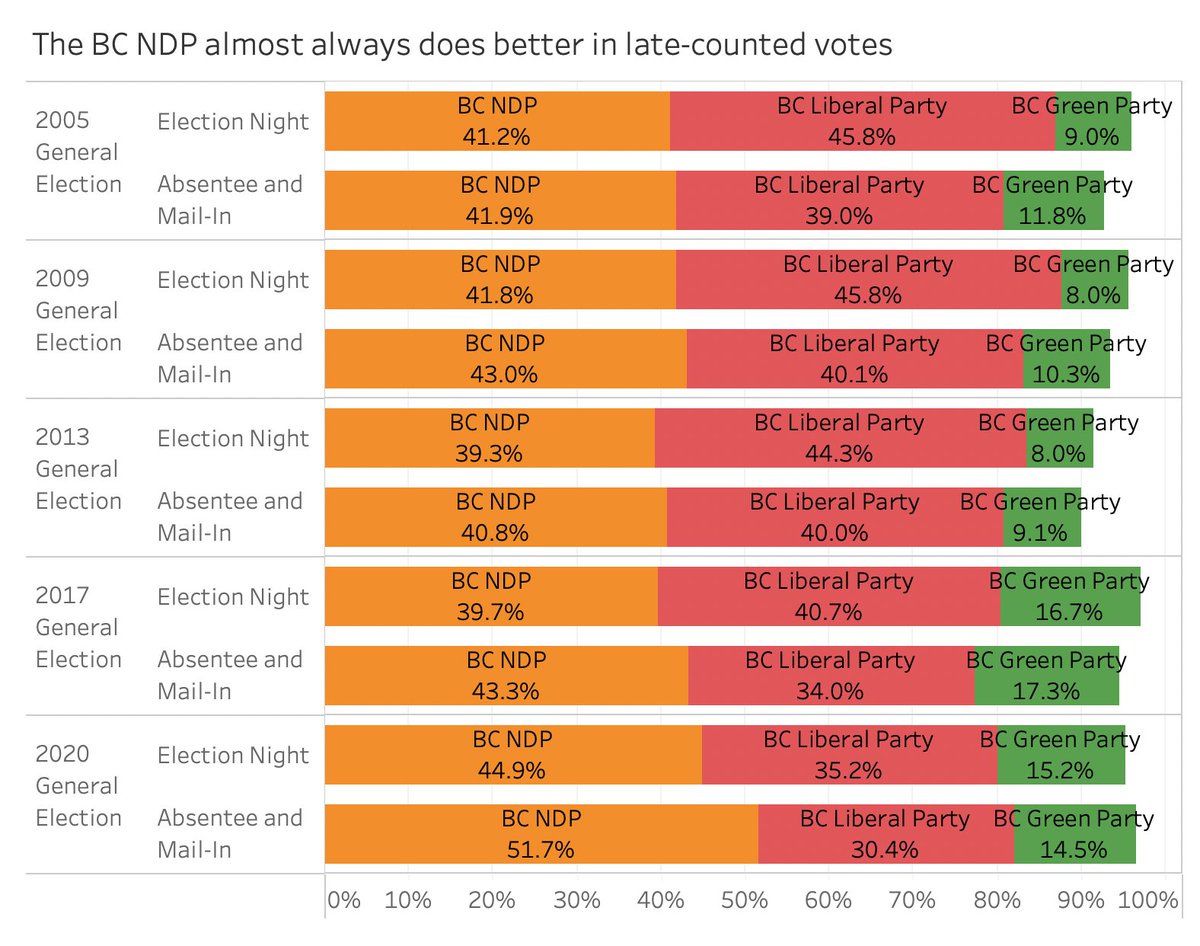 By the Numbers: What are the chances B.C.'s election results could change after the final count? chadskelton.com/2024/10/by-num… #bcpoli <a href="/vb_jens/">Jens von Bergmann</a> <a href="/richardzussman/">Richard Zussman</a> <a href="/katiederosayyj/">Katie DeRosa</a> <a href="/VaughnPalmer/">VaughnPalmer</a> <a href="/RobShaw_BC/">Rob Shaw</a> <a href="/keithbaldrey/">Keith Baldrey</a>