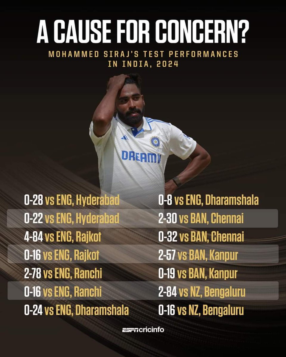 CricinfoHindi's tweet image. क्या आपको भी लगता है कि सिराज का फ़ॉर्म भारतीय  टेस्ट टीम के लिए चिंता का विषय है ?

#INDvNZ #MohmmadSiraj