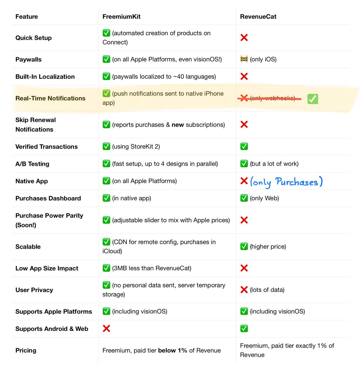 👏 Big kudos to <a href="/RevenueCat/">RevenueCat</a> on the release of their native app! In just 6 months, they caught up with 1 of <a href="/FreemiumKit/">FreemiumKit: In-App Purchases for  Platforms</a>’s 8 awesome benefits. How long for the rest? 😎

Meanwhile, FK is getting better! 🔥 Why wait? Try it in your next project! 👉  freemiumkit.app

#iOSDev