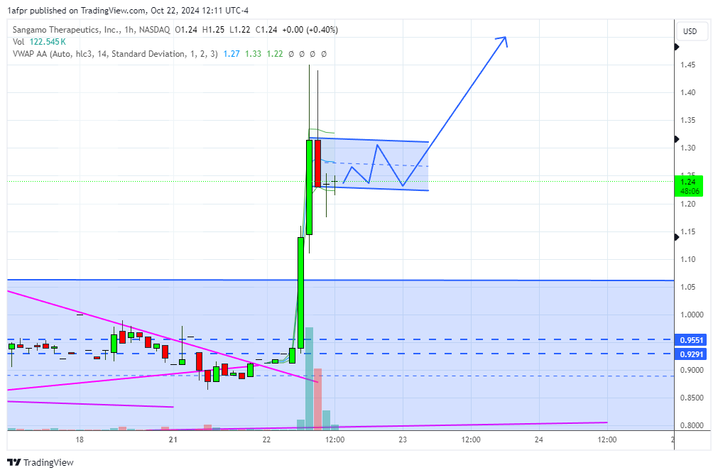 ShortSeller's tweet image. $SGMO starting to flag on hourly....let the scalpers out over the next few days -hourly candle close&amp;gt;1.30=mohr