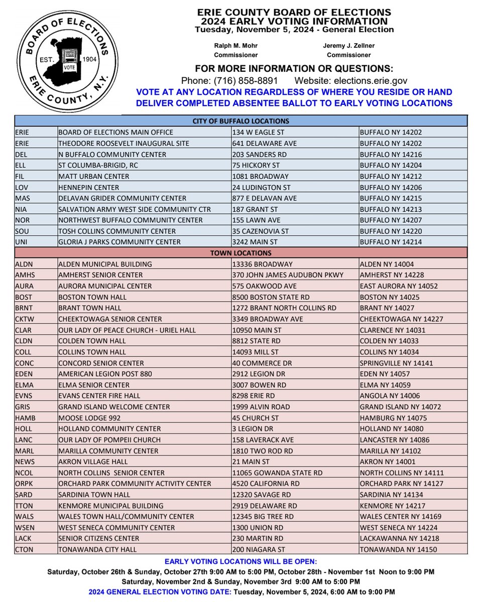 Election Day is just 2 weeks away and Early Voting begins this Saturday! 

You can vote early at any one of the 38 early voting sites across Erie County from October 26 - November 3. 

Make a plan to vote!