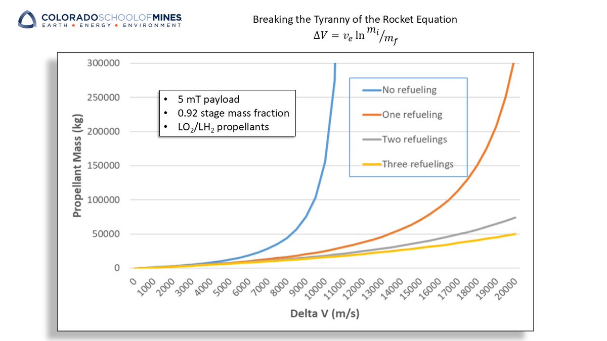 george_sowers's tweet image. yep, but it is also a game changer for geo-sats (maneuver without regret) and lowers the cost of every mission beyond LEO. refueling breaks the tyranny of the rocket equation.