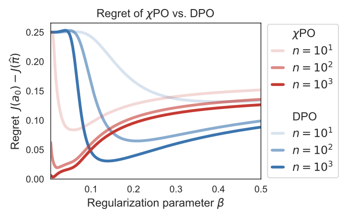 Is KL-regularization the right tool for language model alignment? 

The χPO algorithm: We show that a one-line change to DPO—moving from KL to chi-squared regularization—is sufficient to achieve state-of-the-art theoretical guarantees, provably alleviating over-optimization.