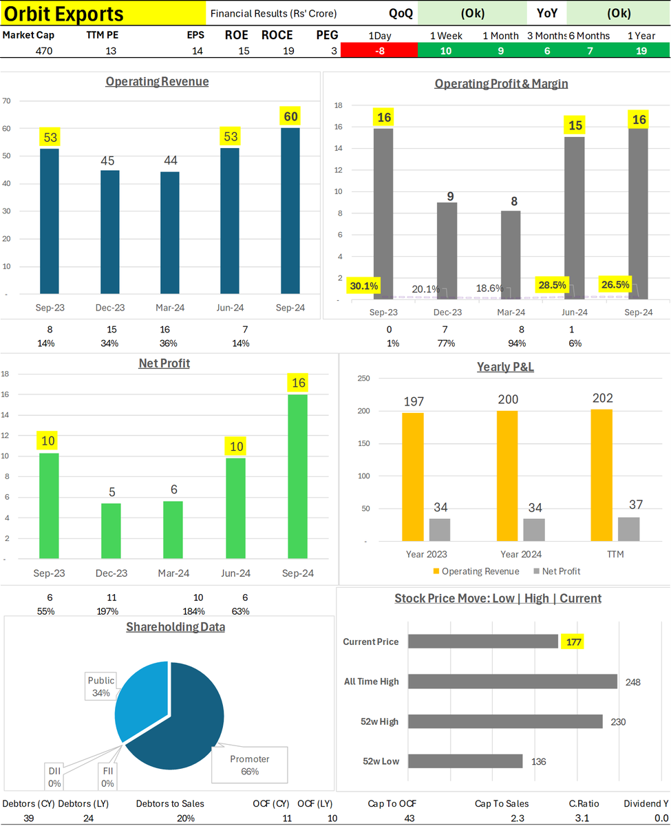 Wealth_Counter's tweet photo. Orbit Exports - #OrbitExports
QoQ: Ok | YoY: Ok
Top-line growth has been offset by increased expenses, leading to muted operating profit. However, other income helped net profit climb over QoQ and YoY numbers.
Operating Revenue at 60 vs QoQ 53 (+7 | +13%) and vs YoY 53 (+7 | +13%)
Operating Profit at 16 vs QoQ 15 (+1 | +7%) and vs YoY 16 (0 | 0%)
Operating Margin at 26.5% vs QoQ 28.5% (-2.0 pp) and vs YoY 30.1% (-3.6 pp)
Net Profit at 16 vs QoQ 10 (+6 | +60%) and vs YoY 10 (+6 | +60%)