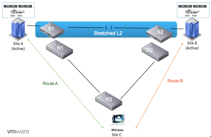 vSAN Mailbag: Why can't I run Layer 2 between both the datacenters AND the witness location. Why do you want layer 3 to the witness location?