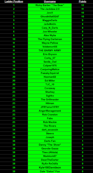 conjuringmalice's tweet photo. My 3rd game in the DDO ladder league. Got my first win and hopefully can climb the table https://t.co/lDANUjSFNJ