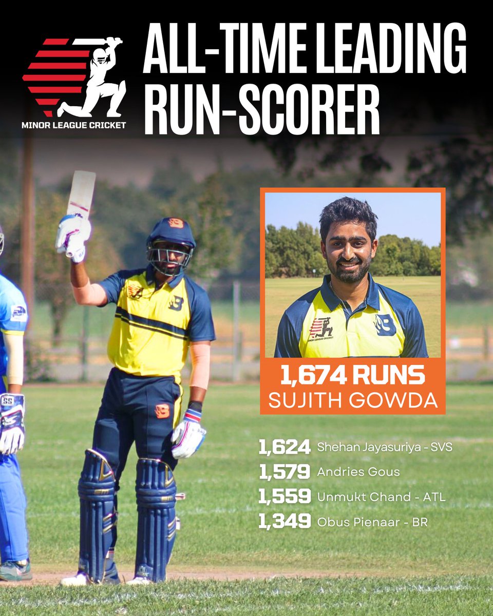 He's back in Navy and Yellow and making a name for himself 💪 ☄️ 

Sujith Gowda passed Shehan Jayasuriya to become the #MinorLeagueCricket all-time leading run-scorer!!! 🎉 🏏 🙌
