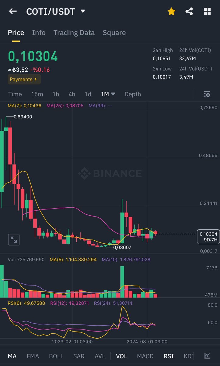 #COTI aylıkta MA7 kırılımını zorluyor! 👀

$0,105 üzerine atar üzerinde kapanışlar gelirse yine $0,13 direncine sert yükseliş gelebilir.
$0,13 direnç kırılımı sonrası gelsin $0,20! 🔥