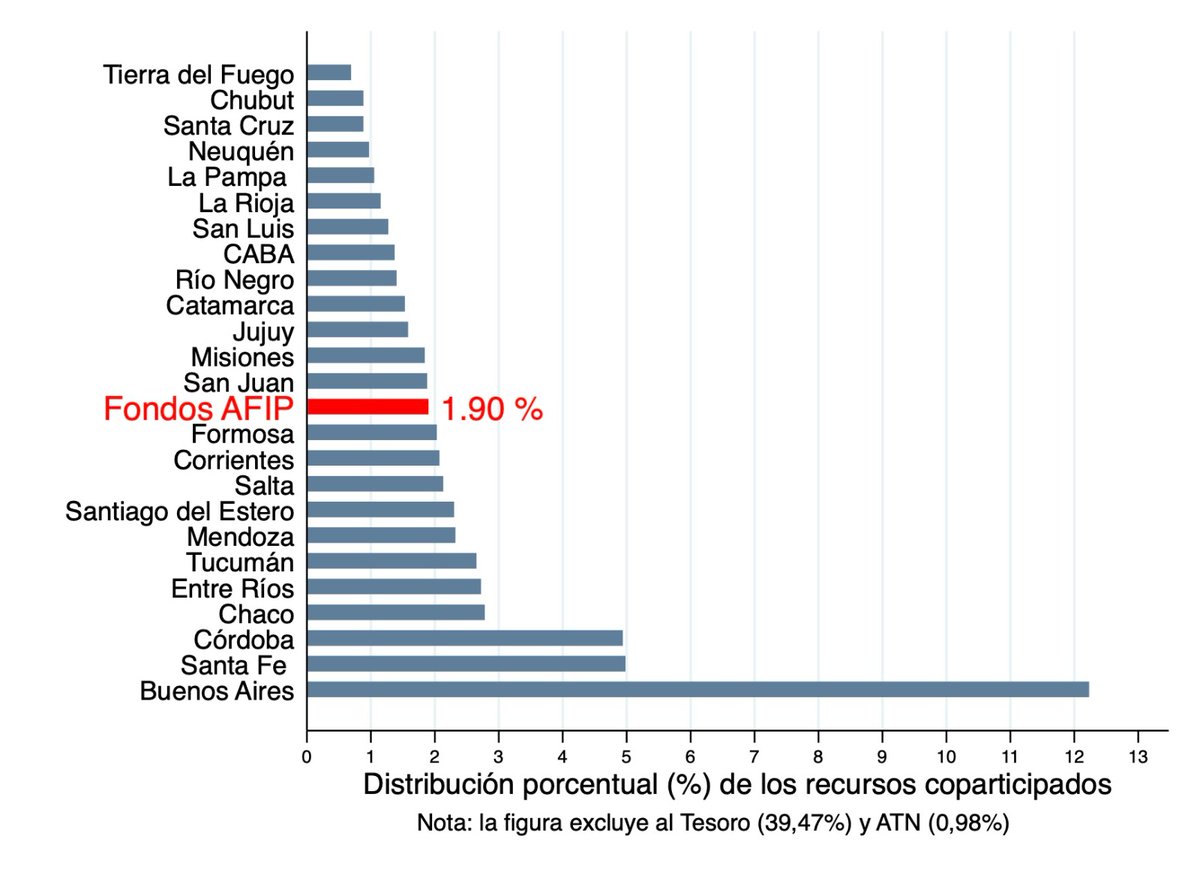 Centro de Estudios en Finanzas Públicas (@cefipunlp) on Twitter photo AFIP recibe por decreto el 1,9% de los Recursos Totales Coparticipados para financiarse ¿Cuán grande es esto? Es más de lo que reciben por Coparticipación 12 Provincias. Esto surge de un estudio del <a href="/CEFIPunlp/">Centro de Estudios en Finanzas Públicas</a> AFIP recibe por decreto el 1,9% de los Recursos Totales Coparticipados para financiarse ¿Cuán grande es esto? Es más de lo que reciben por Coparticipación 12 Provincias. Esto surge de un estudio del <a href="/CEFIPunlp/">Centro de Estudios en Finanzas Públicas</a>