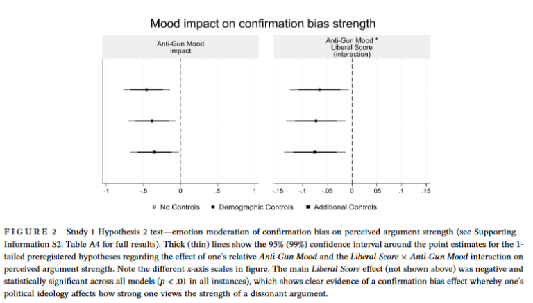 WEAI Economic Inquiry (@inquiryweai) on Twitter photo What is the relationship between emotion and confirmation bias in politics? This paper finds negative emotions can help counteract confirmation bias!
tinyurl.com/bdhv6byy <a href="/WileyEconomics/">Wiley Economics</a> #econtwitter What is the relationship between emotion and confirmation bias in politics? This paper finds negative emotions can help counteract confirmation bias!
tinyurl.com/bdhv6byy <a href="/WileyEconomics/">Wiley Economics</a> #econtwitter