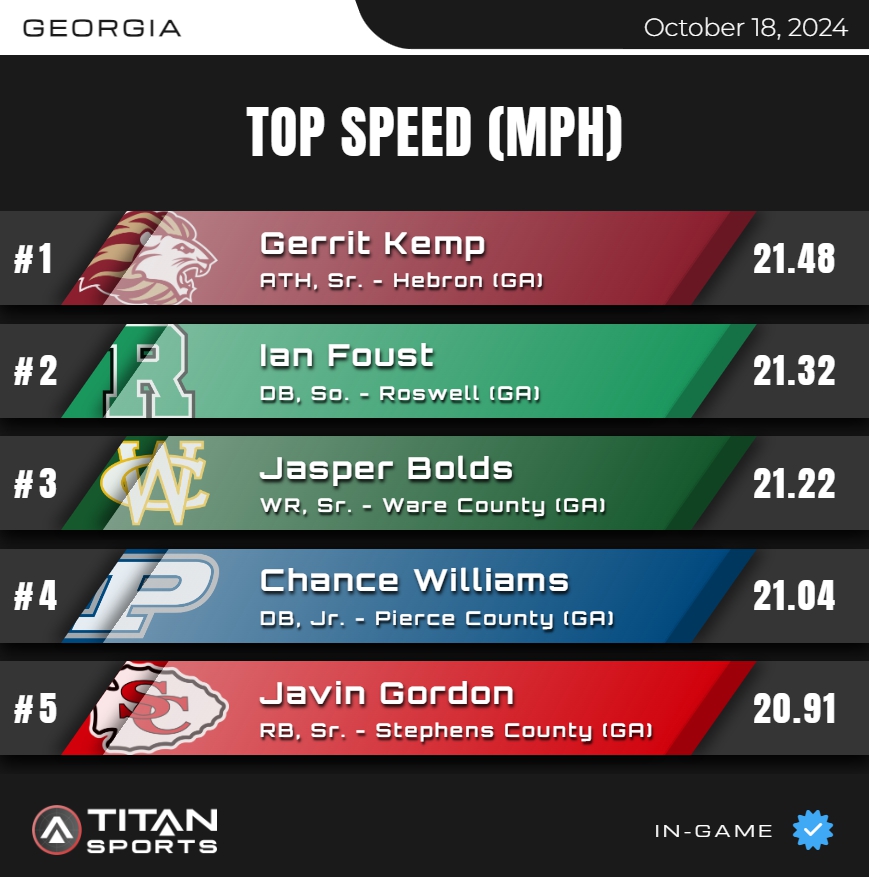 TITAN Sports (@titansensor) on Twitter photo October 18, High School Leader Board is up!
Top Speed - GEORGIA
Titanstats.io
#TitanGPS // #TitanSports
<a href="/RonnieJankovich/">Ronnie Jankovich</a> <a href="/WareFootball/">Ware County Football</a> <a href="/coachshoultz/">Randall Shoultz</a> <a href="/AbnoctoCoach/">Swane Morris</a> <a href="/coachwtank/">Wesley Tankersley</a> October 18, High School Leader Board is up!
Top Speed - GEORGIA
Titanstats.io
#TitanGPS // #TitanSports
<a href="/RonnieJankovich/">Ronnie Jankovich</a> <a href="/WareFootball/">Ware County Football</a> <a href="/coachshoultz/">Randall Shoultz</a> <a href="/AbnoctoCoach/">Swane Morris</a> <a href="/coachwtank/">Wesley Tankersley</a>