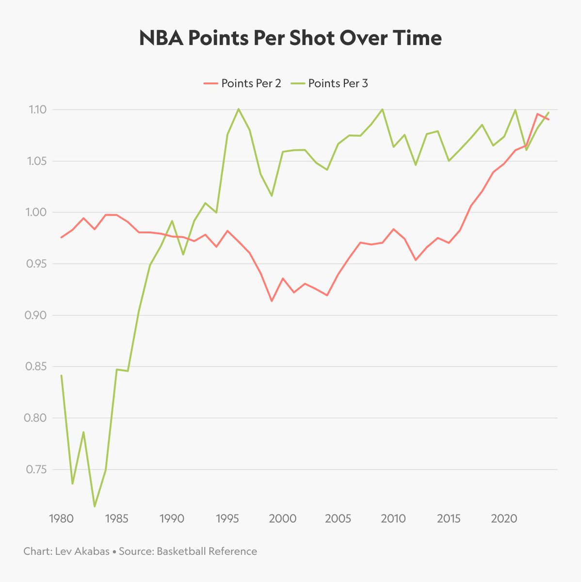 After decades of 3s being much more efficient than 2s in the NBA, teams have finally adjusted their shot profiles such that the 3s and 2s both generate nearly exactly 1.09 points per shot