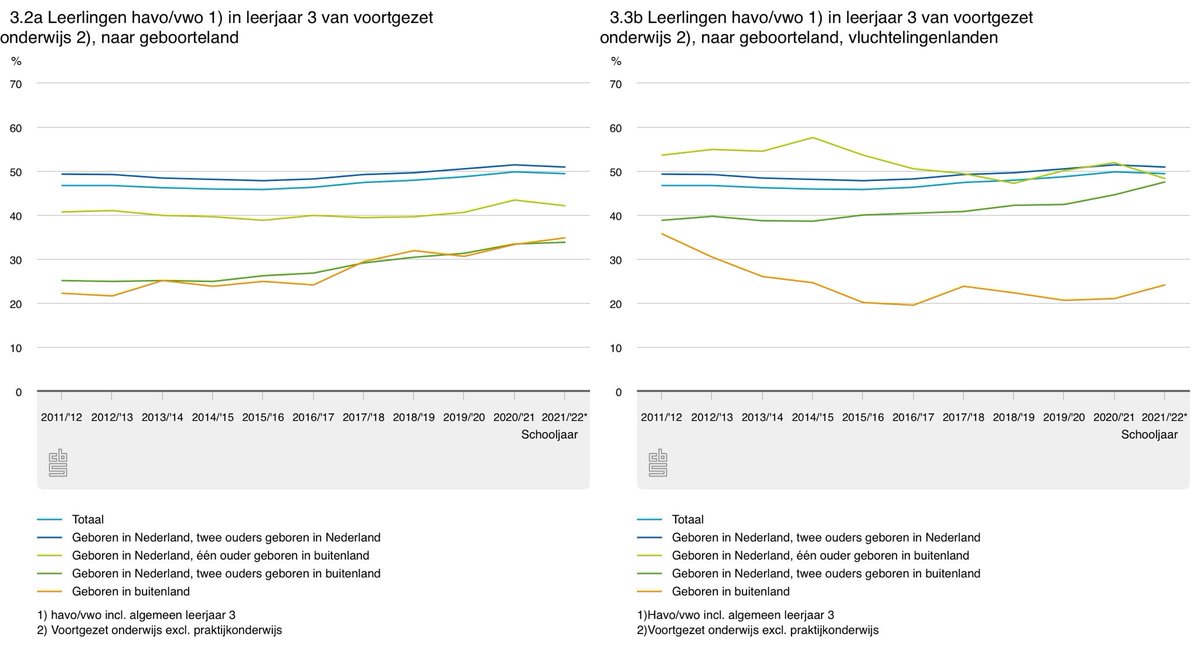 Integratie kost tijd. Onderwijs is cruciaal. 2e generatie, in NL geboren kids van migranten, zeker met 1 NL ouder, doet het veel beter op dan kids die zelf migreerden: migratie laat sporen achter; taalachterstanden etc. eisen tol. En G2 van vluchtelingen doen het bijzonder goed.
