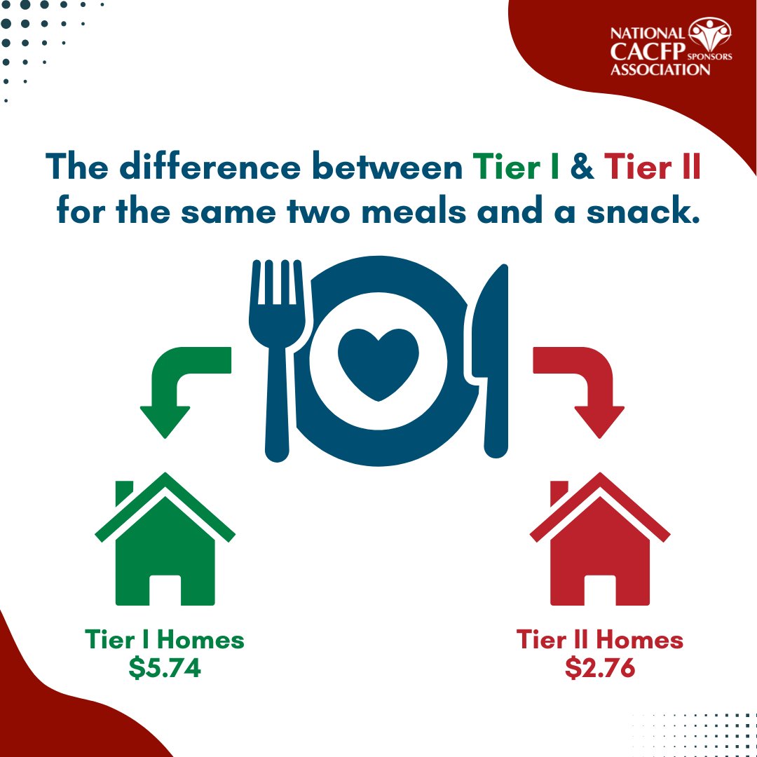 #TakeActionTuesday The outdated tiering system has caused a continuous and accelerating decline in family child care home participation in the #CACFP. Ask Congress to support small child care businesses. Take Action: votervoice.net/CACFP/campaign…