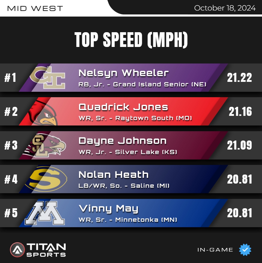 October 18, High School Leader Board is up!
Top Speed - MID WEST

Titanstats.io
#TitanGPS // #TitanSports

@GishFootball <a href="/RSFootballHC/">William Harris</a> <a href="/SalineFootball/">Saline Football</a> <a href="/TonkaFB/">Minnetonka Football</a> <a href="/MrCoachMoon/">Mr. Moon</a>