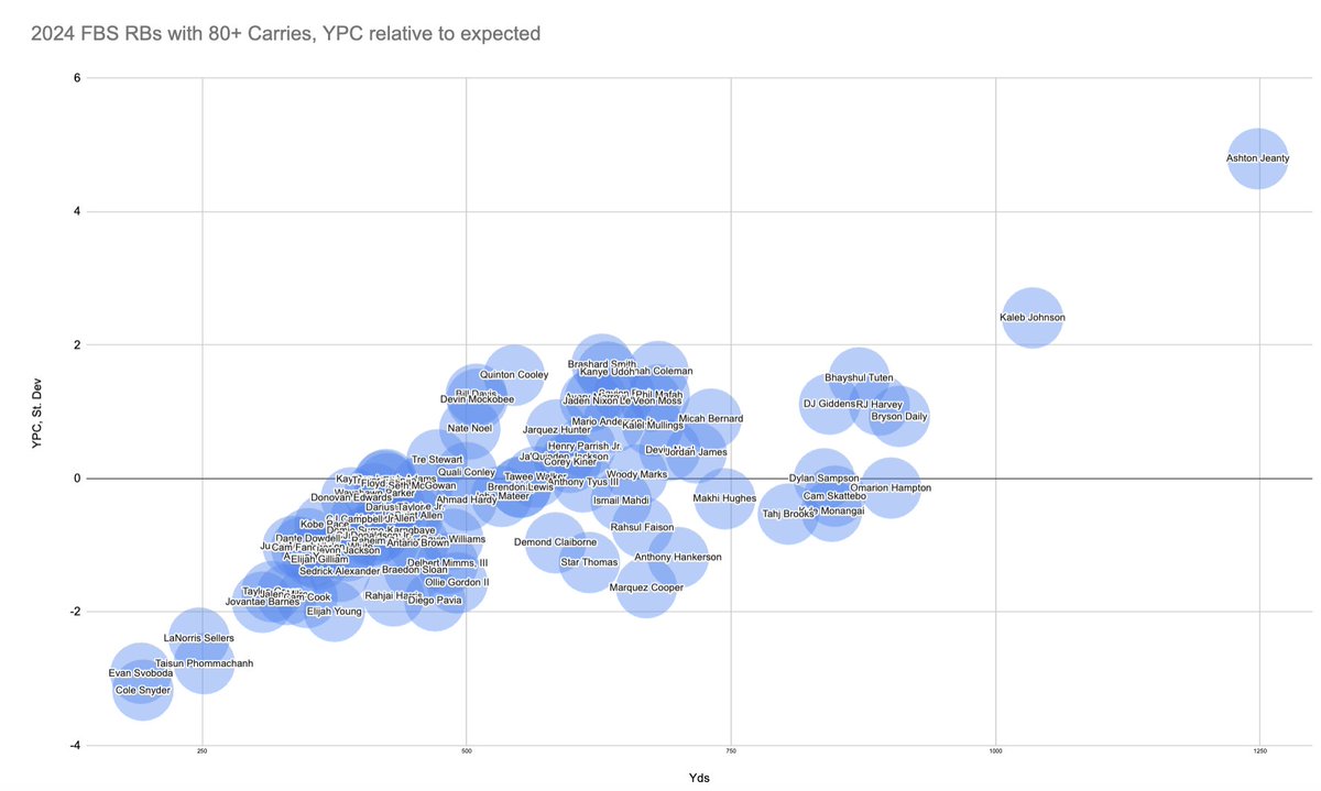 A reader investigates just how dominant Ashton Jeanty has been this year, he is 4.8 standard deviations above expected in yards per carry among high use backs, about a 1 in 1.56 million performance. redd.it/1g9hrml