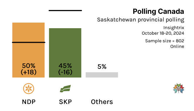 Things looking bad for Scott Moe and the Sask Party.

A new poll conducted 18-20 Oct by @Insightrix has the NDP and Beck up by 5% over Moe, with a possible NDP majority within reach.

A shocking blow to the Sask Party who looked like they had another majority wrapped up. #skpoli
