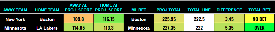 BlitzerAi's tweet photo. NBA BETTING MODEL PICKS: 10/22

You'll notice that my NBA Model is very similar to sportsbook projections (Ex. It has the Wolves winning by 1 and the spread is +-1, it has the Celtics winning by 6 and the spread is +-6), meaning when there is a line discrepancy between my model and the sportsbooks, the bet will hit more often than it does not (56.4% hit rate last year)

With that being said, our play of the day is: 
🔱Timberwolves/Lakers OVER 222🔱

Projected Points: 227.35
Expected Hit Rate: 54.79%
Expected Edge (ROI): 2.41%