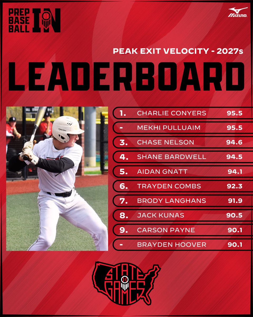 Prep Baseball Indiana (@prepbaseballin) on Twitter photo ๐๐ฏ๐ฅ๐ช๐ข๐ฏ๐ข ๐๐ข๐ญ๐ญ ๐๐ต๐ข๐ต๐ฆ ๐๐ข๐ฎ๐ฆ๐ด
๐๐น๐ฎ๐๐ ๐ผ๐ณ ๐ฎ๐ฌ๐ฎ๐ณ - ๐ฃ๐ฒ๐ฎ๐ธ ๐๐
๐ถ๐ ๐ฉ๐ฒ๐น๐ผ๐ฐ๐ถ๐๐
Top exit velocities from the sophomore class at the #FallStateGames24 ๐ฃ
More Stat Leaders ๐ loom.ly/FXwWIAs ๐๐ฏ๐ฅ๐ช๐ข๐ฏ๐ข ๐๐ข๐ญ๐ญ ๐๐ต๐ข๐ต๐ฆ ๐๐ข๐ฎ๐ฆ๐ด
๐๐น๐ฎ๐๐ ๐ผ๐ณ ๐ฎ๐ฌ๐ฎ๐ณ - ๐ฃ๐ฒ๐ฎ๐ธ ๐๐
๐ถ๐ ๐ฉ๐ฒ๐น๐ผ๐ฐ๐ถ๐๐
Top exit velocities from the sophomore class at the #FallStateGames24 ๐ฃ
More Stat Leaders ๐ loom.ly/FXwWIAs