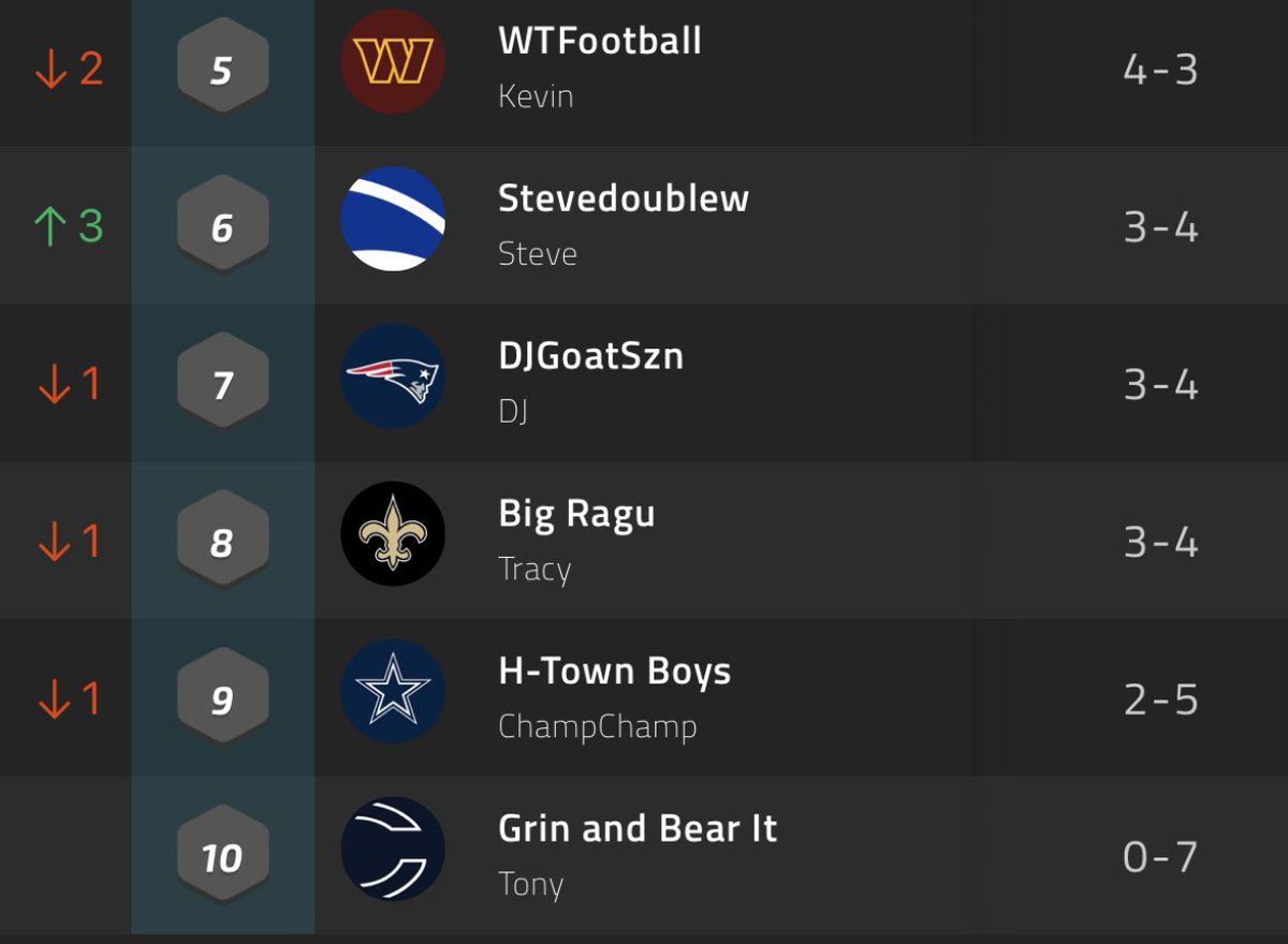 SmileyYYC's tweet photo. ๐จSTANDINGS WEEK 7๏ธโฃ ๐จ
#SacksInTheCity #FantasyFootball
@SteveDoubleW @KevinJohnson72
@DeronDahl @TonyWingdog72 @Tverot @VenGoble @ScottTrent38903 @tdrichtdrich @mindofgoatdj
๐๐๐ #NFL https://t.co/ZzE5yrJjkX