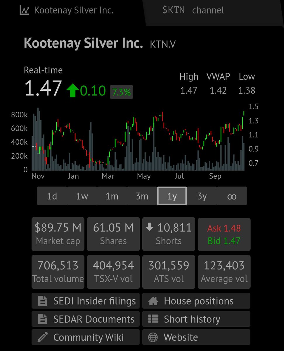 TheMinervaminer's tweet image. I don't talk about $KTN.v a lot 

That's because accumulation takes a long time 😉

But I must say I'm in looooove with the high grade