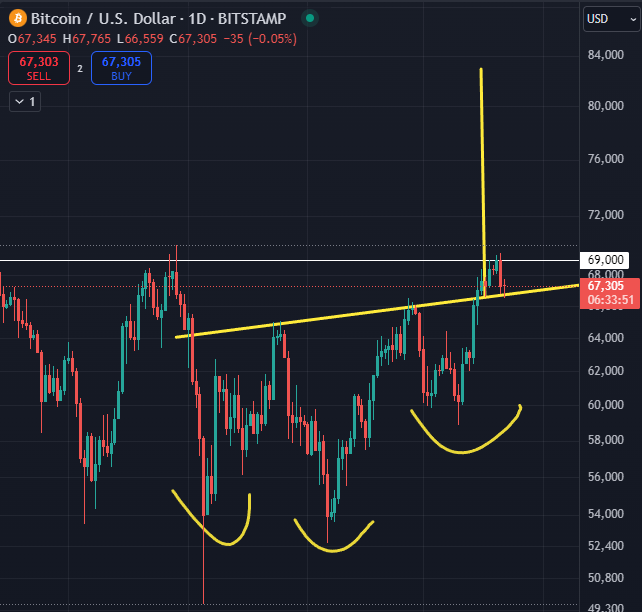 Oren9845's tweet photo. Looks like this head and shoulders pattern could push Bitcoin past its all-time high and potentially reach $80K! 🚀💰 #Bitcoin #Crypto #Trading #Investing https://t.co/MeBZQOn7co