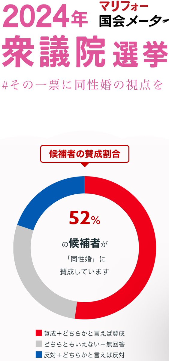 marriage4all_'s tweet photo. 新たに発表された回答も反映し賛成の比率が上がりました！52%です。
選挙後も過半数になりますように。
#その一票に同性婚の視点を https://t.co/FbSuTYNzSd