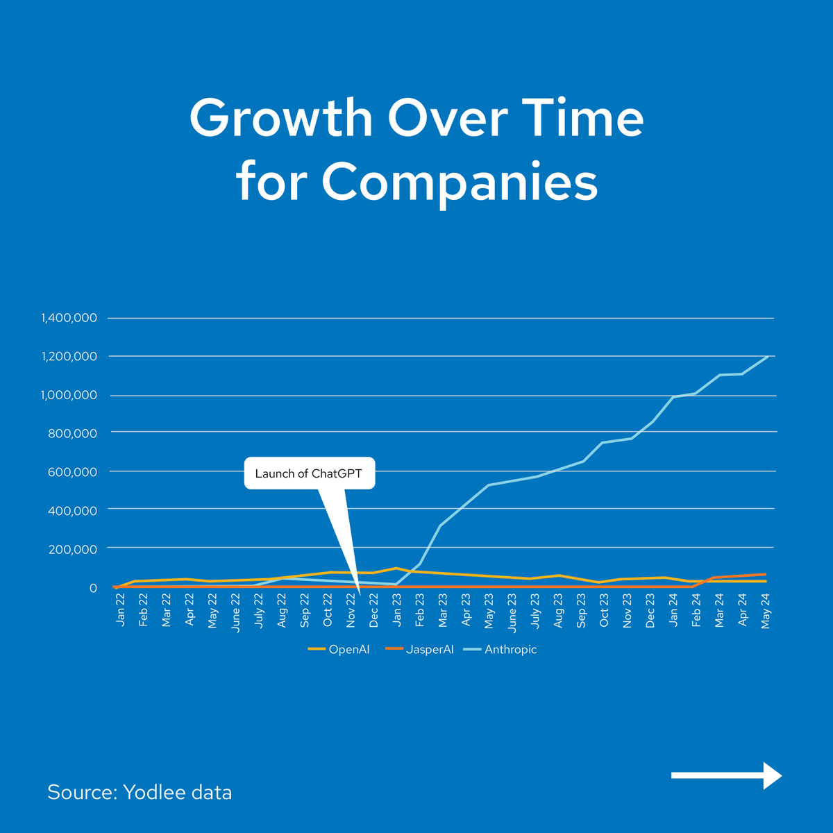 Consumer spending on AI-driven products is booming!

OpenAI (ChatGPT) leads with 70% of the consumer wallet and 36% retention after one year. How does your favorite AI tool stack up? ➡️ bit.ly/3UnfakT