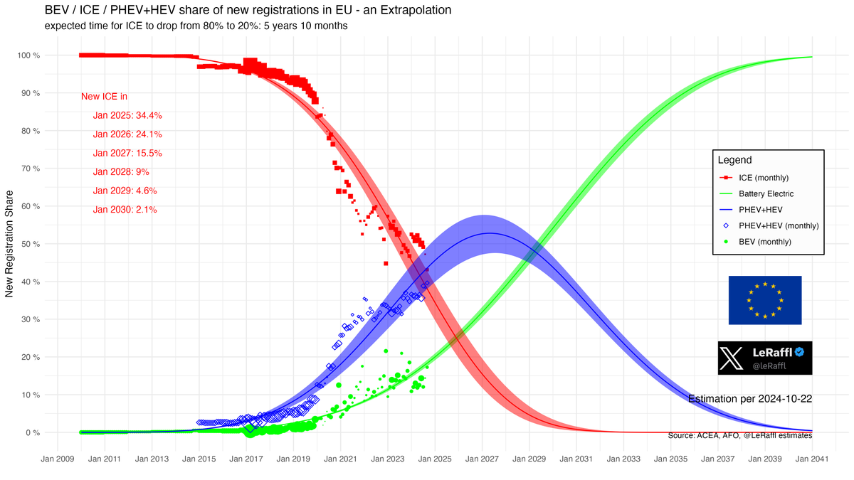 ICE share waddles towards meaninglessness in the EU 🇪🇺

They used to be at a trailing twelve months of 55.4% in Jan 23, now they're at 49.4% in Sep 24.

Hybrids take whatever is left for them to take. 
PHEV has decreased from 9.3% trailing 12 months in Jan 23 to 7.2% in Sep 24.