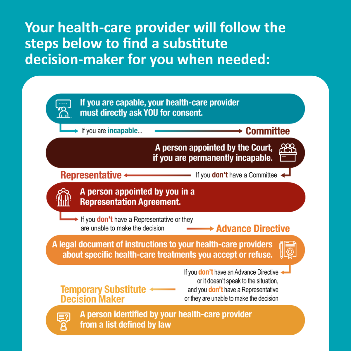 BCC4PC's tweet photo. A substitute decision maker is someone who makes your health-care decisions when you can’t provide consent.  

Choosing who would make these decisions for you is a key part of Advance Care Planning. 

Find out more about substitute decision makers: https://t.co/QsrpqZRnKZ https://t.co/pLShbsdpfl
