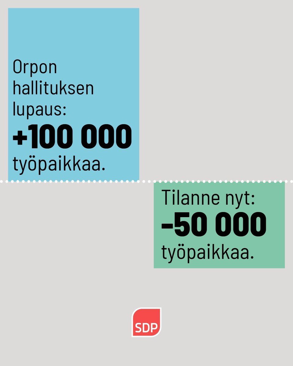 Hallitus lupasi 100 000 uutta työllistä, joista 60 000 piti tulla jo tänä vuonna. Nyt Suomessa on yli 50 000 työllistä VÄHEMMÄN kuin hallituksen aloittaessa. Todelliset kasvutoimet puuttuvat, tuloksena koko EU:n heikoin työllisyyden kehitys.
