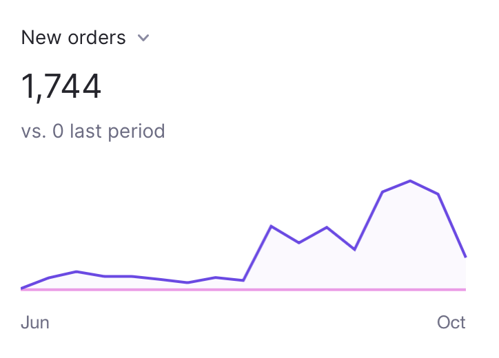 We're almost at 1800 sales on <a href="/lemonsqueezy/"></a>. #buildinpublic #notion #templates