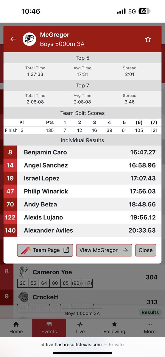 The drought has ended! McGregor Boys end a 3 year drought and qualify to STATE as a team with a 3rd place finish.  Benjamin Caro led the way with a 8th place overall finish!

This is also my first team that I’ve ever had qualify for the State meet. Beyond proud of these kids!