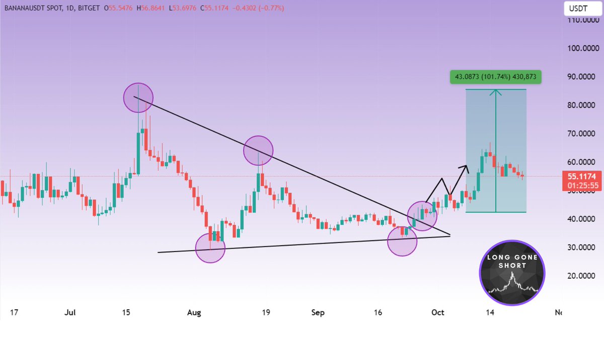 _LongGoneShort_'s tweet photo. Quick update on BANANA: We've still got a good way to go, but we're on the right track! #BANANA #Bitcoin #Trading https://t.co/fx2mjk8sSz