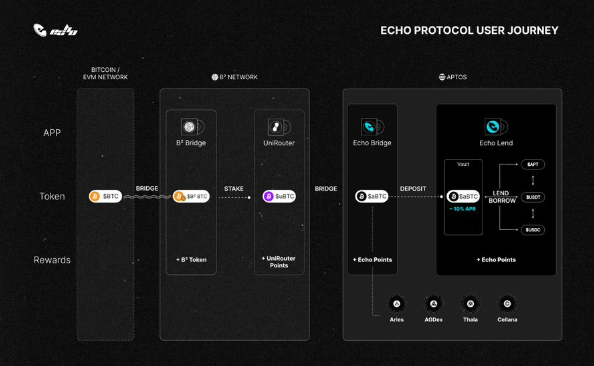 Project spotlight - <a href="/EchoProtocol_/">Echo Protocol</a> 

Echo is a protocol specializing in BTC bridging, liquid staking, re-staking, and yield solutions within the Move ecosystem. Echo has partnered with Aptos to offer users boosted APT yield when bridging BTC assets to Echo while integration with
