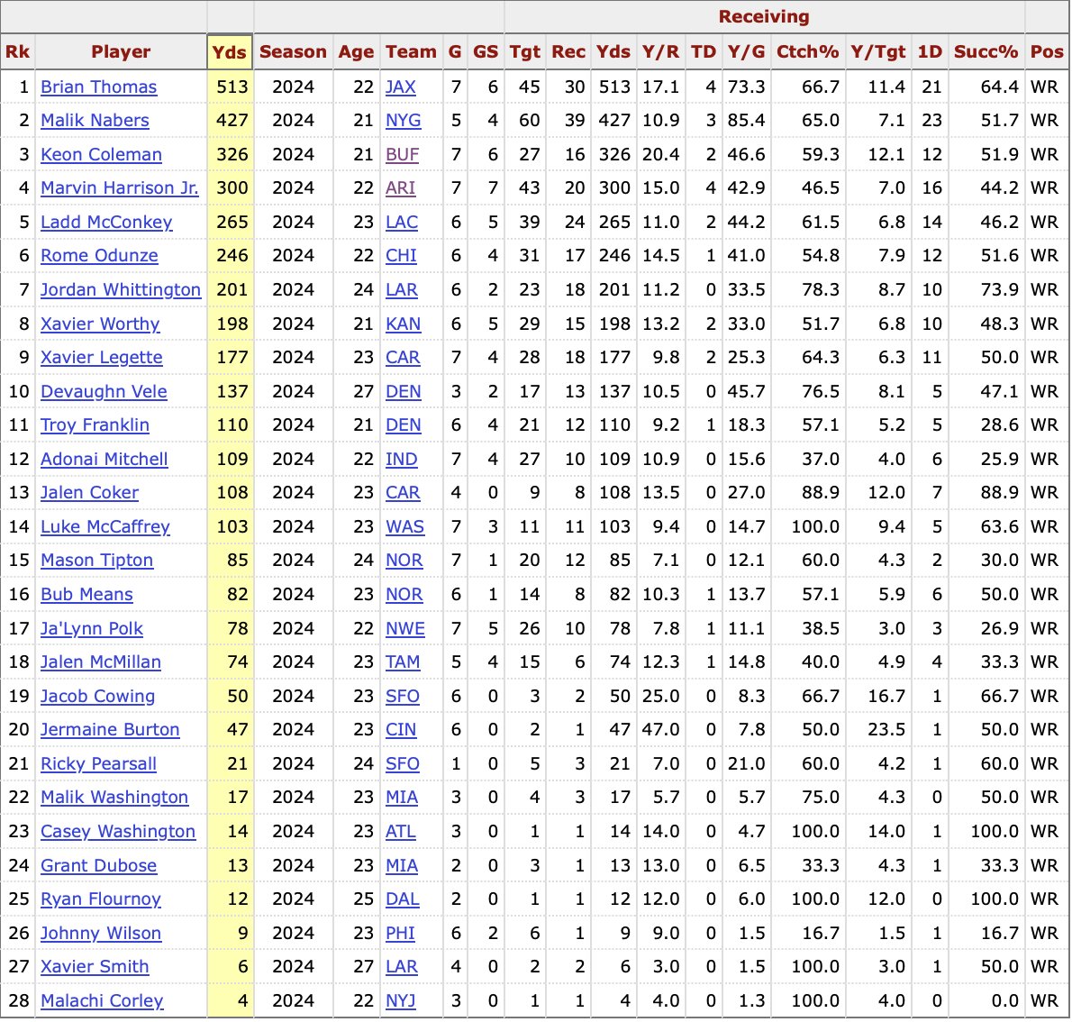 Keon Coleman's 125 yard game vaulted him into 3rd amongst all rookie WRs in yards so far through 7 weeks. Here they all are (via <a href="/pfref/">Pro Football Reference</a>):