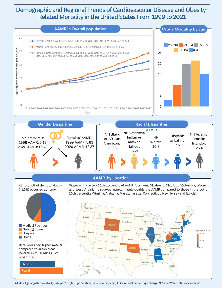 Andrew J Sauer MD (@andrewjsauer) on Twitter photo Demographic/Regional Trends of CVD and Obesity Related Mortality, USA, 1999 to 2021.
<a href="/ShahzebKhanMD/">Shahzeb Khan</a>
kwnsfk27.r.eu-west-1.awstrack.me/L0/https:%2F%2… Demographic/Regional Trends of CVD and Obesity Related Mortality, USA, 1999 to 2021.
<a href="/ShahzebKhanMD/">Shahzeb Khan</a>
kwnsfk27.r.eu-west-1.awstrack.me/L0/https:%2F%2…