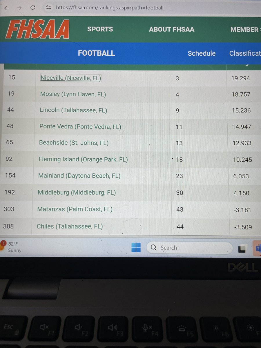 Welp, despite the head-to-head win, Mosley falls .537 behind <a href="/Niceville_FB/">Niceville Football</a> in the latest Region 1-5A FHSAA power ranks. That 5.85 disparity in SOS is jarring.
