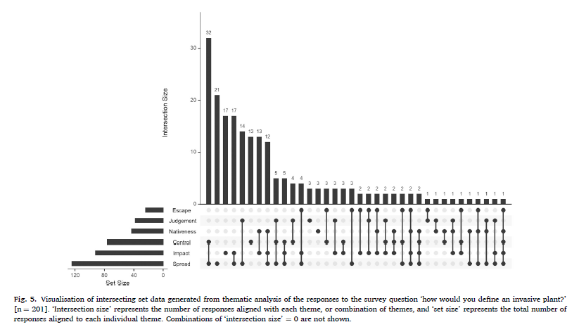ismasoto's tweet image. Super interesting work about how gardeners🌿 define "invasive": doi.org/10.1016/j.envs…. I wonder about the perceptions of other sectors...😀
