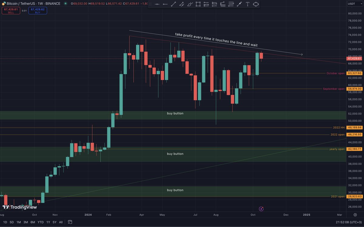 #BTC simple👀

Milyonlarca kişi kırılımı bekliyor. Bu tür trend kırılımlarında rahat bir trade için iki haftalık mum kapanışı beklenir. Hacimli mumlar dışındaki denemeler kâr al, short poz aç seçenekleri ile değerlendirilir.

@kmfg2021: %69
111DMA: 61.6k
355DMA: 57k
HH: 73.7k