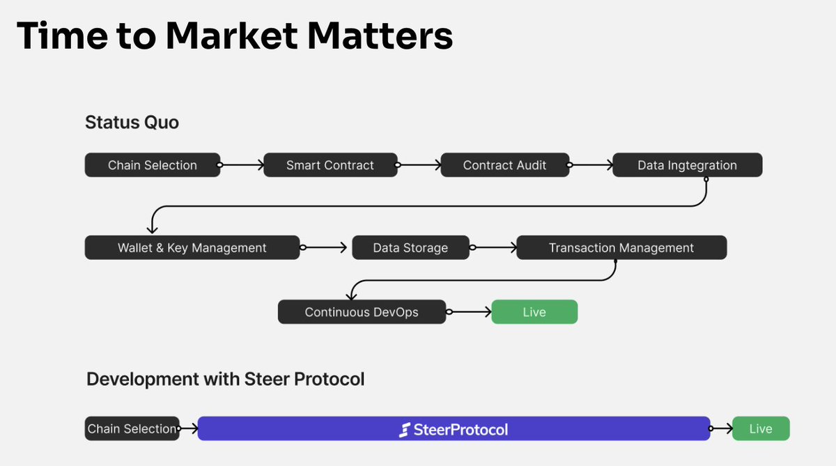 What <a href="/SuccinctLabs/">Succinct</a> has accomplished for light clients, <a href="/steerprotocol/">Steer Protocol | 🐂</a> is doing for protocols.