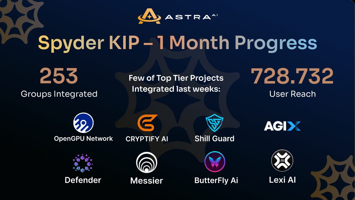 AstraLabs_Inc's tweet image. $ASTRA Spyder KIP 🤖🕷  
- 1 Month Progress -

In just one month, our #Spyder Social bot has been integrated into 253 groups, reaching a total of 728,732 users - and this number continues to grow rapidly! 📈

Mass adoption is already happening, with the bot helping projects keep…