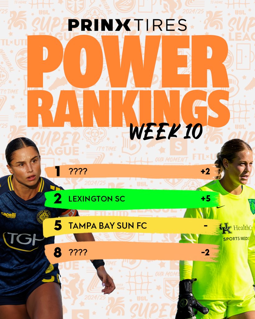 USL Super League (@uslsuperleague) on Twitter photo Racing into the top two 🐎
Check out the Week 10 #PrinxTiresUSA 𝙋𝙤𝙬𝙚𝙧 𝙍𝙖𝙣𝙠𝙞𝙣𝙜𝙨 to see who else joined <a href="/LexSporting/">Lexington Sporting Club</a> at the 🔝!
➡️ bit.ly/3NADqwg Racing into the top two 🐎
Check out the Week 10 #PrinxTiresUSA 𝙋𝙤𝙬𝙚𝙧 𝙍𝙖𝙣𝙠𝙞𝙣𝙜𝙨 to see who else joined <a href="/LexSporting/">Lexington Sporting Club</a> at the 🔝!
➡️ bit.ly/3NADqwg