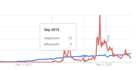 goodalexander's tweet photo. hard to long ETH while it's generating less search volume than "stepmom" https://t.co/FVxnDvaGLw