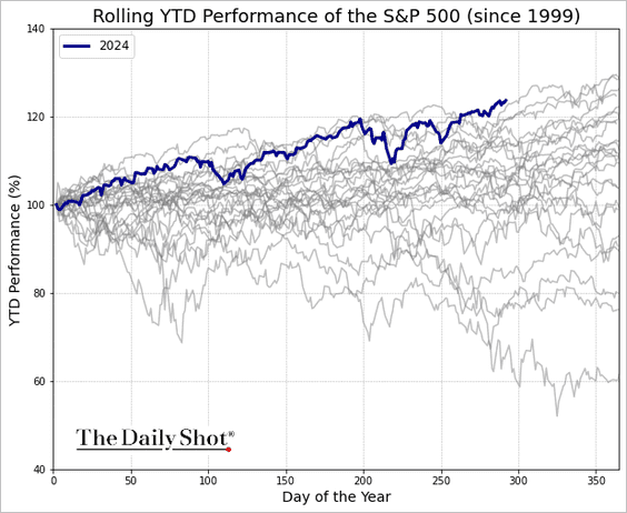 SarnaCapital's tweet photo. Best year of the century for the S&amp;P 500 https://t.co/muNIESYXpu