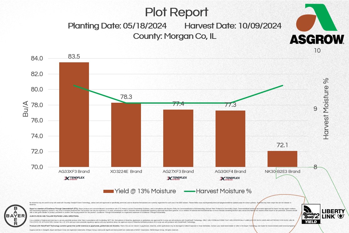 An early season bean plot in Morgan Co shows off the 💪 in the Asgrow Bag.  

🥇AG33XF3 | 83.5 Bu/A
🥈XO3224E | 78.3 Bu/A
🥉AG27XF3 | 77.4 Bu/A
🏅AG30XF4 | 77.3 Bu/A
