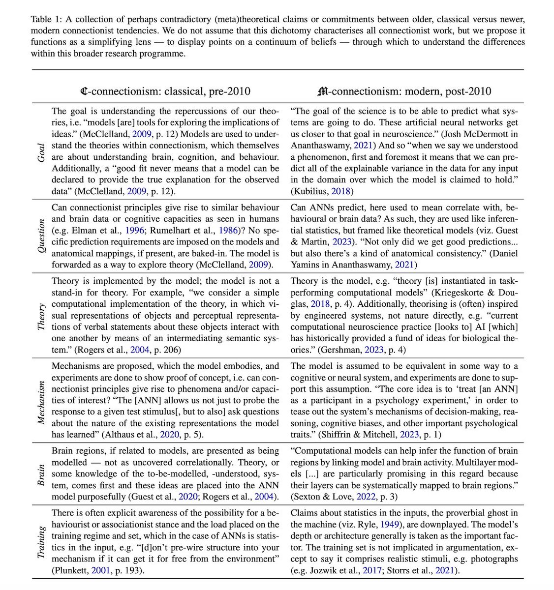 IrisVanRooij's tweet photo. .@o_guest &amp; @andrea_e_martin present a superbly elucidating analysis of what they term C- vs. M-connectionism. Having been educated myself in C-connectionism in the 90s, left column resonates so much with me &amp; right column explains much of my confusion with current practices. 5/n https://t.co/1drqzdOws2